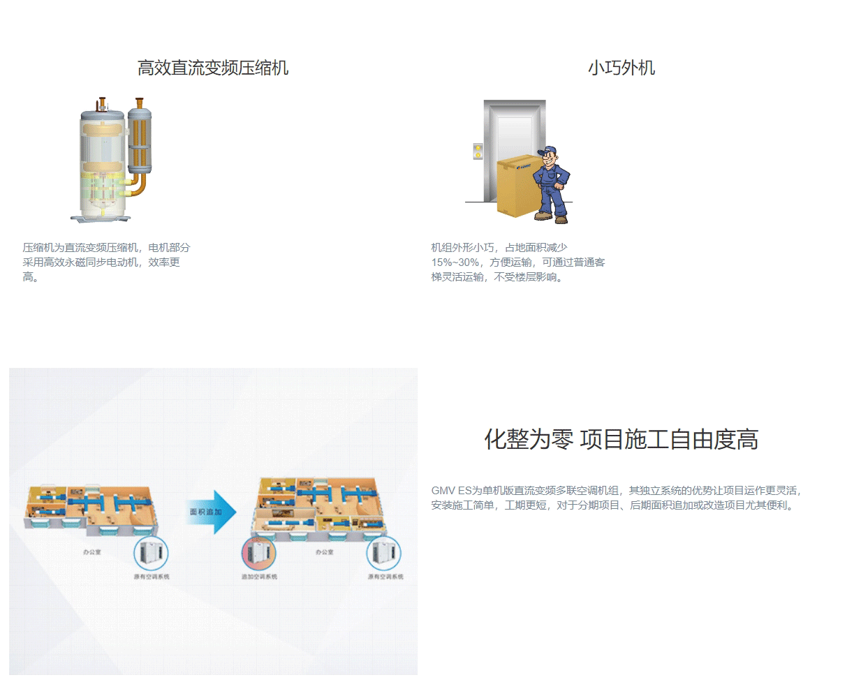 GMV ES直流變頻多聯(lián)機